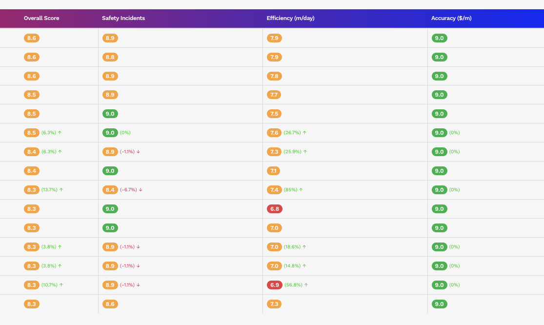 EIM supervisor drilling history showing drilled wells portfolio, performance metrics, and aggregated scores
